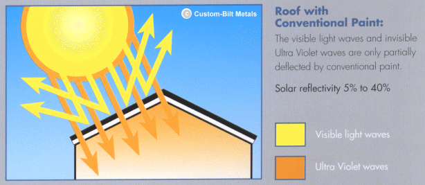 Roof with Conventional Paint