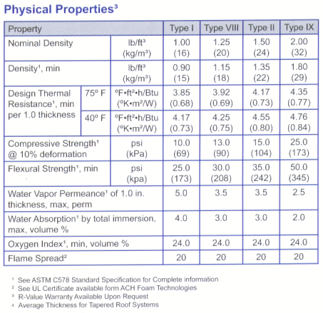 ACH Direct-to-Deck EPS Physical Properties